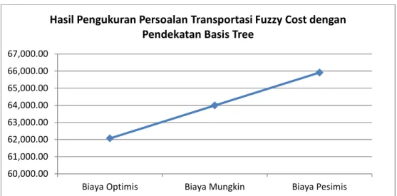 Gambar 4. 6 Grafik Hasil Pengukuran Persoalan Transportasi Fuzzy Cost dengan Pendekatan Basis Tree 