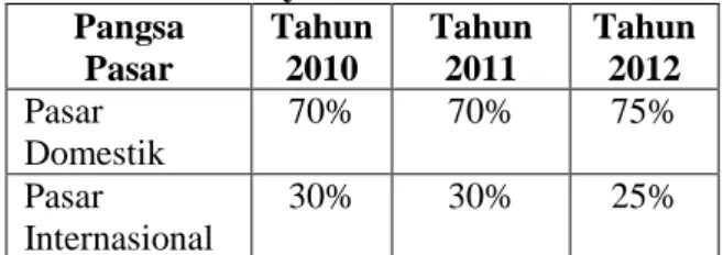 Tabel 7.  Hasil Analisis Retensi Pelanggan  KAHA Tours and Travel Surabaya Tahun  2010-2012  Tahun  Jumlah  Pelanggan  tahun (n)  Pelanggan  tahun (n-1)  %  2010  2011  2012  2.050 3.700 4.640  1.193 2.050 3.700  171,83% 180,48% 125,40% 