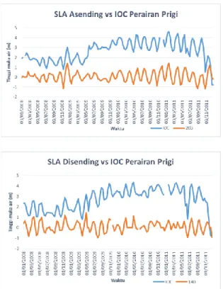 Gambar  8. Perbandingan data SLA  dengan data IOC  perairan Prigi 
