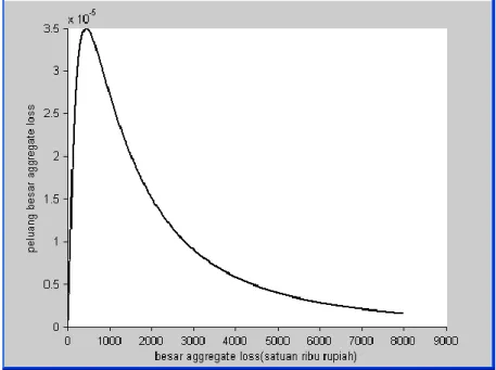 Gambar 1.  Grafik fungsi peluang untuk aggregate loss yang lebih besar nol 
