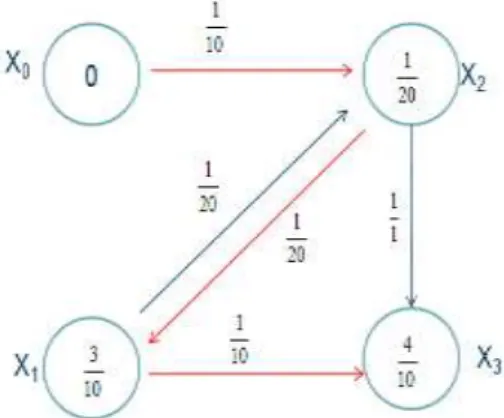 Gambar 3. Model graf dari susunan awal 