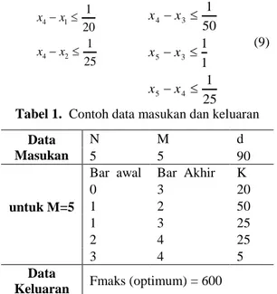 Tabel 1.  Contoh data masukan dan keluaran  Data 