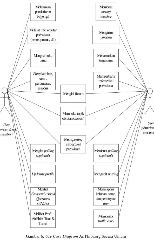 Gambar 6. Use Case Diagram AirPhibi.org Secara Umum Melakukan 