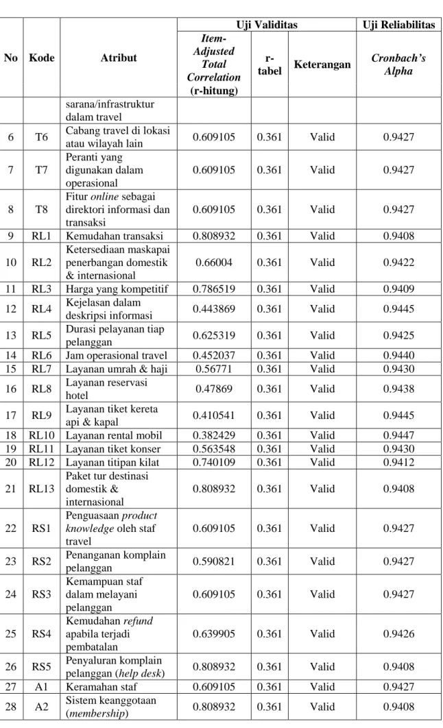 tabel  Keterangan  Cronbach’s Alpha  (r-hitung) 
