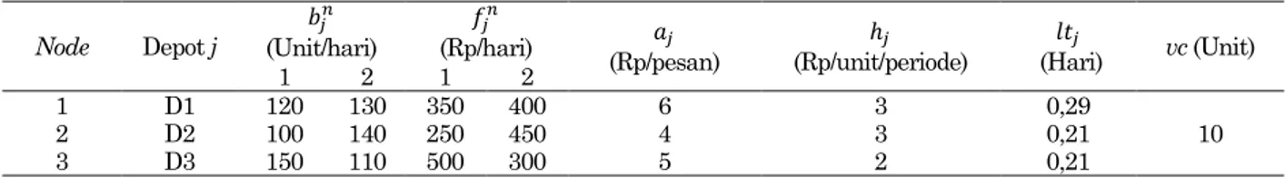 Tabel 1. Nilai parameter depot untuk contoh numerik 6 Pasar Ritel, 3 Depot, dan 1 Pemasok  Node  Depot j  