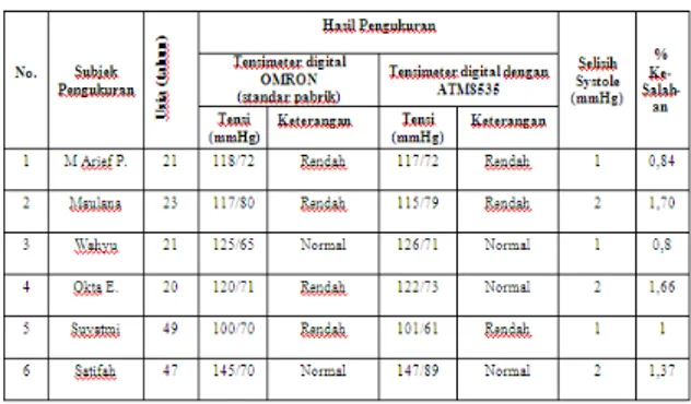 Tabel 5.7. menunjukkan hasil pembulatan. 