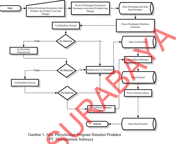 Gambar 1. Alur Penyelesaian Program Simulasi Produksi  PT. Mitragarment Indoraya 
