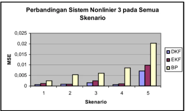 Gambar 10. Diagram perbandingan nilai MSE  identifikasi sistem nonlinier 3 untuk semua skenario  Dari gambar 10 diatas dapat diketahui bahwa nilai  MSE dari algoritma DKF paling kecil dibandingkan  dengan algoritma EKF dan BP untuk seluruh skenario