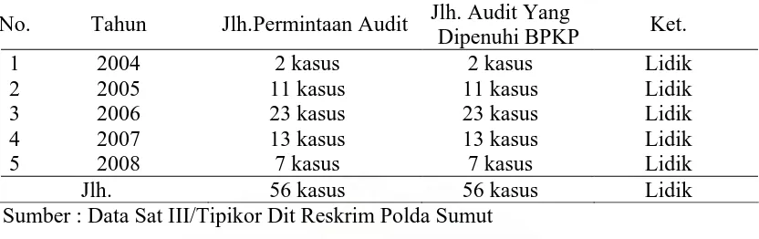 Tabel 3.2. : Realisasi Audit Investigasi BPKP Atas Permintaan Penyidik Polda     