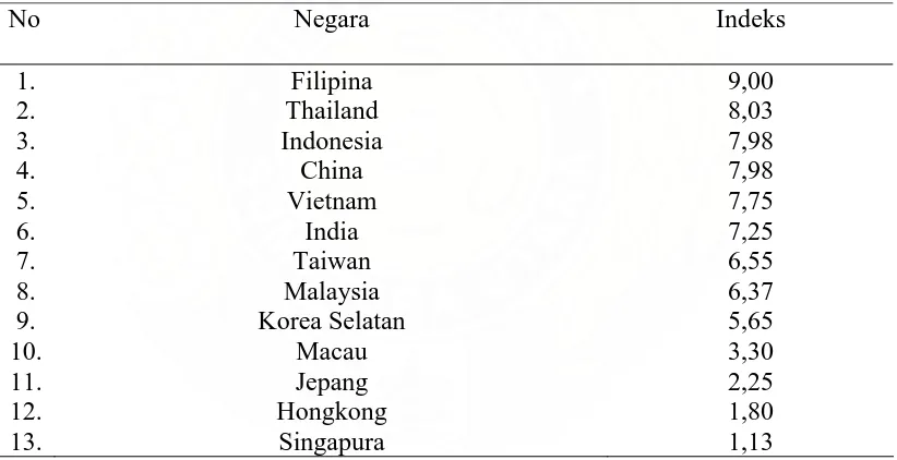 Tabel 1 : Indeks hasil Survei PERC tentang Tingkat Korupsi di Asia 