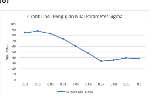 Gambar 3.1 Grafik Hasil Pengujian Nilai Parameter  Sigma (σ) 