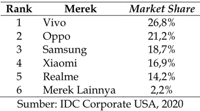 Tabel 1. Pangsa Pasar Smartphone di Indonesia, 2020  