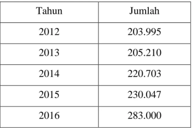 Tabel 1.1 Jumlah UMKM Tahun 2012-2016 