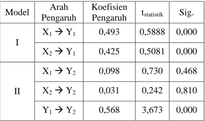 Tabel 4.5.  Hasil Analisis Regresi Linier Ganda  Model  Arah 