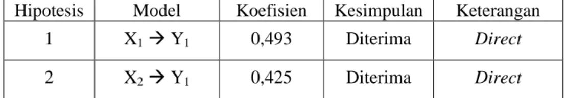 Tabel 4.6.  Ringkasan hasil Analisis Inferensial 