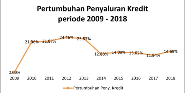 Gambar 1.1 Pertumbuhan Penyaluran Kredit  Sumber : Bursa Efek Indonesia (diolah) 