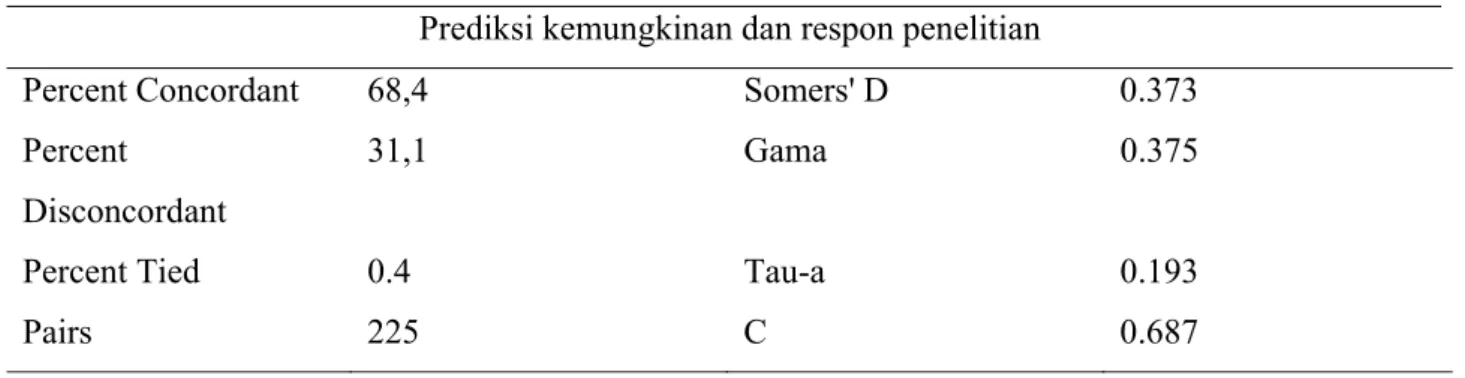 Tabel 3. Ukuran asosiasi peubah dependen dengan peubah independen  Prediksi kemungkinan dan respon penelitian 
