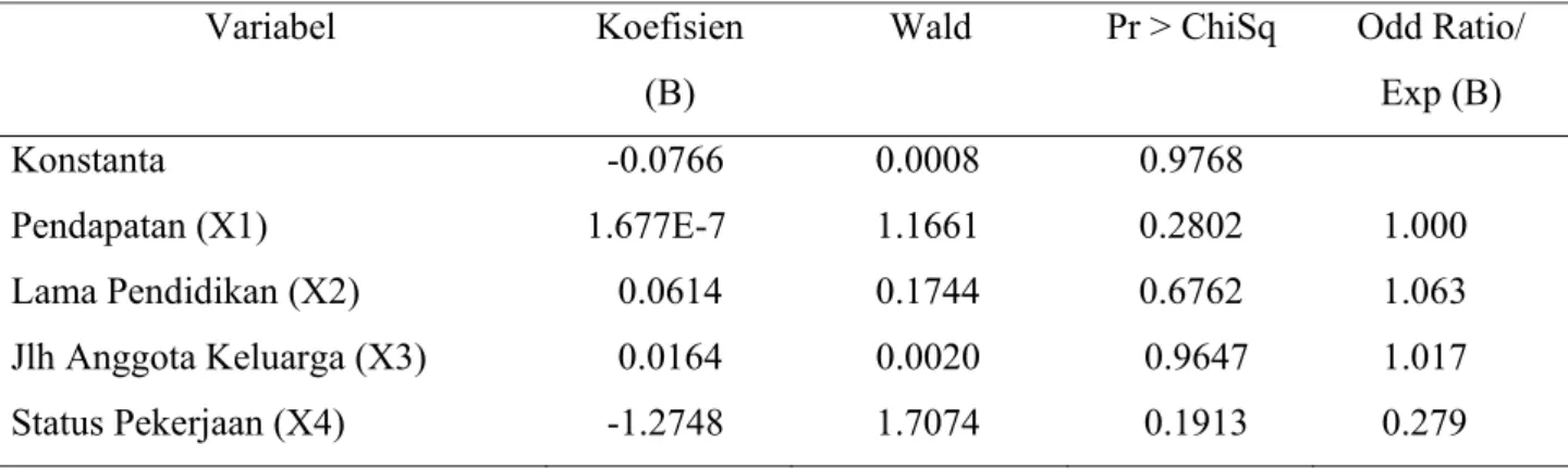 Tabel 4.  Hasil pendugaan model regresi logistik peluang tingkat konsumsi pangan rumahtangga  petani nenas 