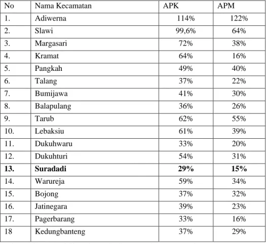 Tabel 1.1 APK dan APM kecamatan di Kabupaten Tegal Tahun 2018 
