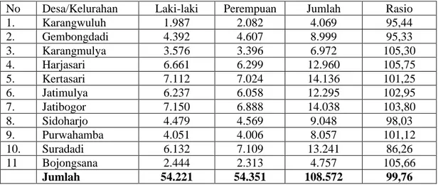 Tabel 4.3   Komposisi Penduduk Menurut Desa/Kelurahan dan Jenis Kelamin di  Kecamatan Suradadi Tahun 2018 