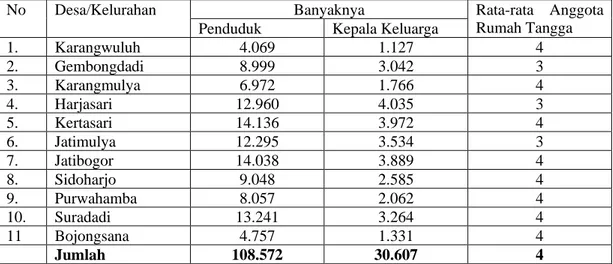 Tabel  4.5.    Banyaknya  Rumah  Tangga  dan  Rata-rata  Anggota  Rumah  Tangga  menurut Desa/Kelurahan di Kecamatan Suradadi tahun 2018 
