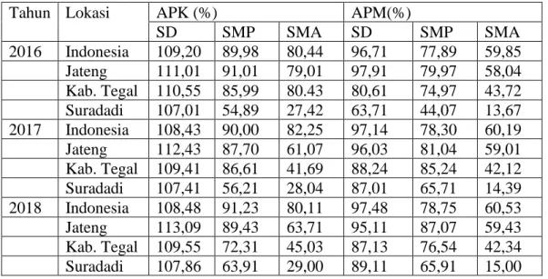 Tabel 4.8   Tingkat APK dan APM pada Jenjang SD, SMP, SMA di Indonesia,  jawa Tenagh, Kabupaten tegal dan Kecamatan Suradadi tahun  2016-2018