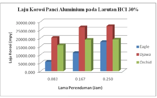 Gambar 3 : Perbandingan laju korosi pada larutan HCl 30% 
