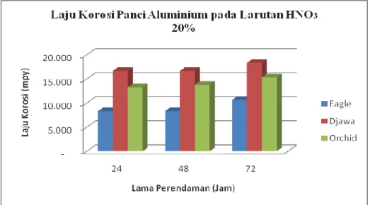 Gambar 4 : Perbandingan laju korosi pada larutan HNO 3  20% 
