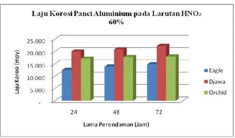 Gambar 6 : Perbandingan laju korosi pada larutan HNO 3 60% 