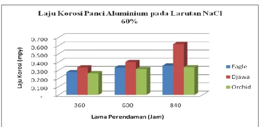 Gambar 8 : Perbandingan laju korosi pada larutan NaCl 60% 