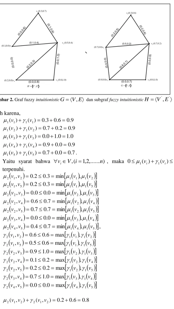 Gambar 2. Graf fuzzy intuitionistic G   V , E   dan subgraf fuzzy intuitionistic H   V ' , E '  Oleh karena,  (i)      1 ( v 1 )   1 ( v 1 )  0 