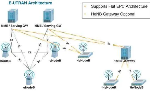 Gambar 2.2. Arsitektur HeNB berbasis LTE [6] 
