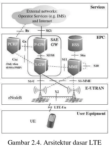 Gambar 2.4. Arsitektur dasar LTE 