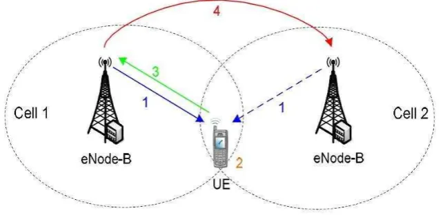 Gambar 2.5. Prosedur handover pada LTE [3] 
