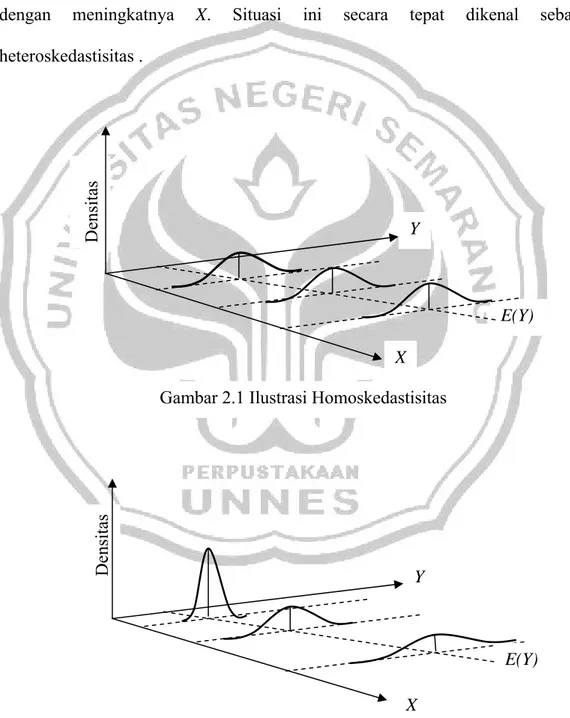 Gambar 2.1 Ilustrasi Homoskedastisitas 