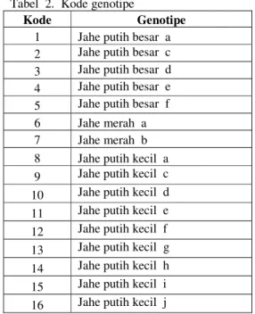 Tabel  2.  Kode genotipe 