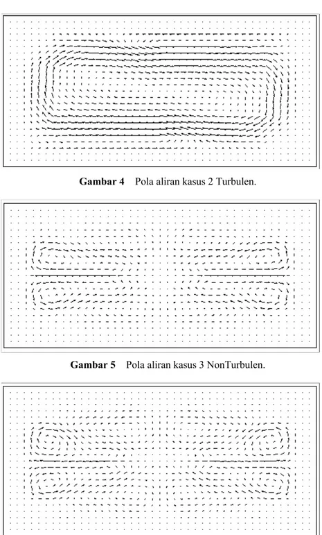 Gambar 4  Pola aliran kasus 2 Turbulen. 