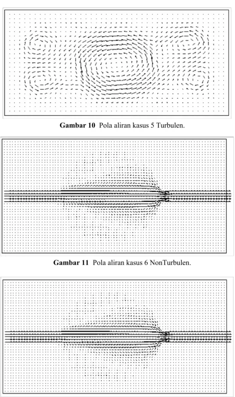 Gambar 10  Pola aliran kasus 5 Turbulen. 