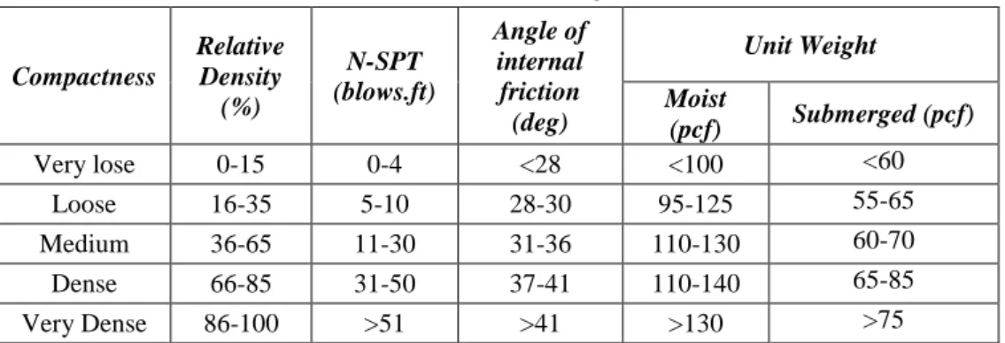 Tabel 3. 6. Korelasi untuk N-SPT dengan berat volume tanah 