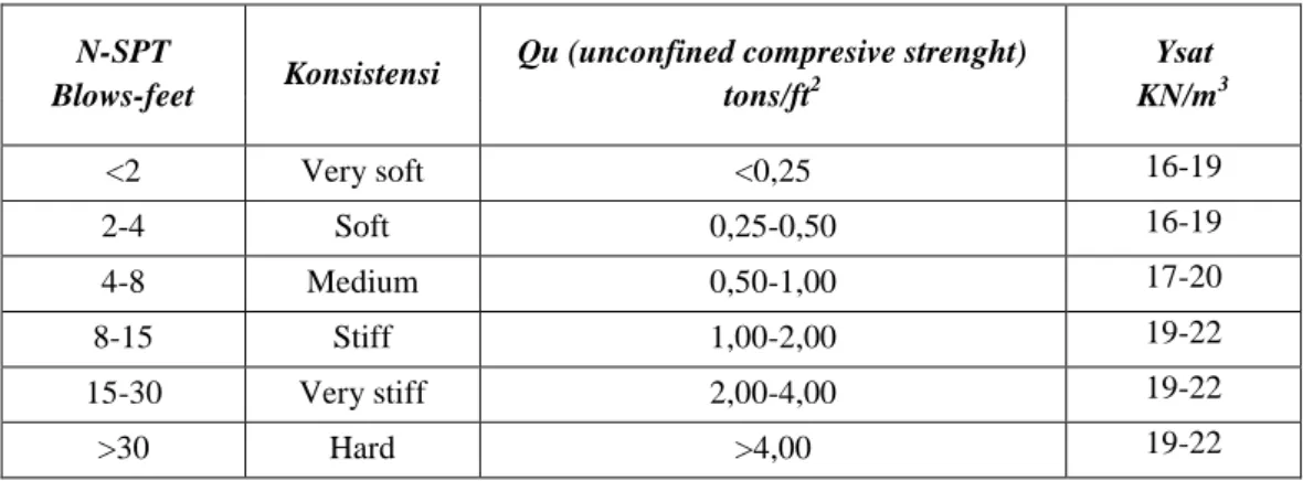 Tabel 3. 7 Hubungan N-SPT dan kekuatan tanah kohesif 