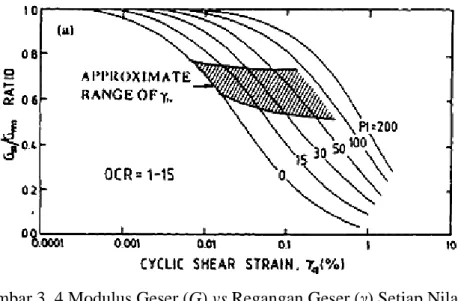 Gambar 3. 4 Modulus Geser (G) vs Regangan Geser (γ) Setiap Nilai PI  (Sumber: Vucetic &amp; Dobry, 1991) 