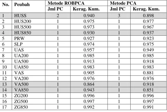 Tabel 1 memberikan informasi bahwa pengamatan outlier yang cukup banyak  terdapat  pada  peubah  HUSS,  HUS850,  VA500,  dan  VA850