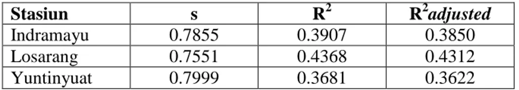 Tabel 3. nilai R 2 , R 2 adjusted, dan simpangan baku sisaan (s)  model regresi kontinum     Stasiun  s  R 2  R 2 adjusted  Indramayu  0.7855  0.3907  0.3850  Losarang  0.7551  0.4368  0.4312  Yuntinyuat  0.7999  0.3681  0.3622  5