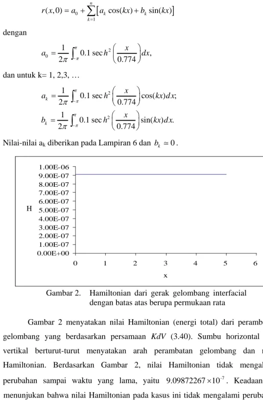 Gambar  2  menyatakan  nilai  Hamiltonian  (energi  total)  dari  perambatan  gelombang  yang  berdasarkan  persamaan  KdV  (3.40)