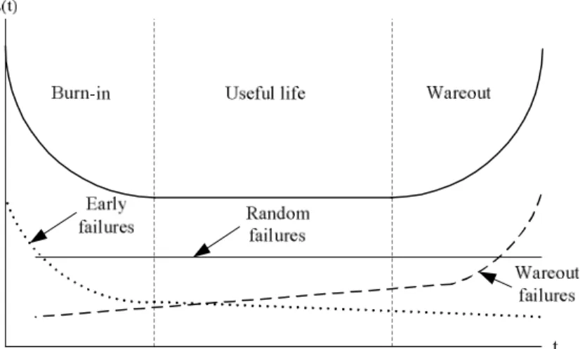 Grafik 2.1 Laju Kerusakan (Bathtub curve)
