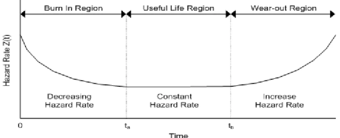Gambar 2.2 Bathtub Hazard Rate Curve