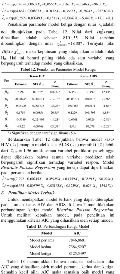 Tabel 12. Penaksiran Parameter Model Ketiga 