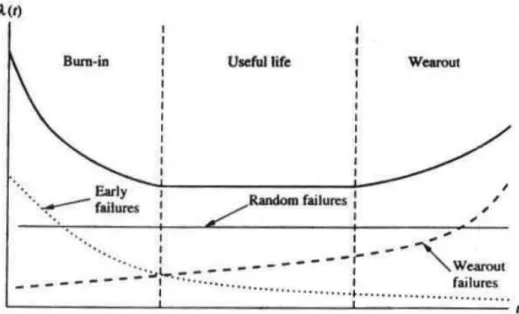 Gambar 2.1. Kurva Bathtub ( Ebeling , 1997, hal 31) 