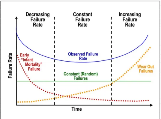 Grafik 2.1 Bathtub Curve 
