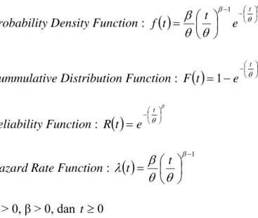 Tabel 2.1 Nilai-Nilai Parameter β Dalam Distribusi Weibull 